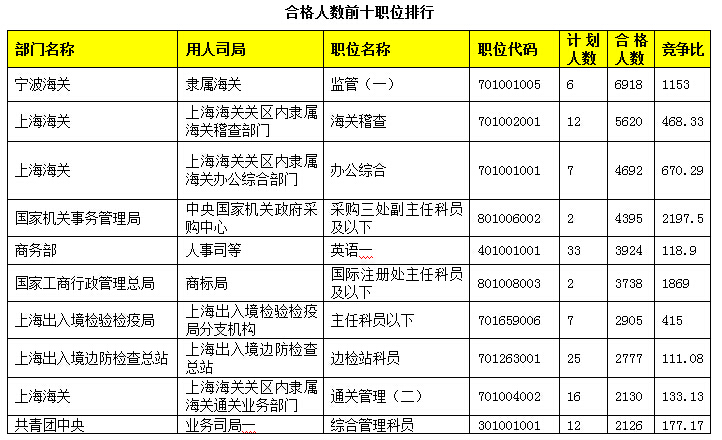 2015国家公务员考试