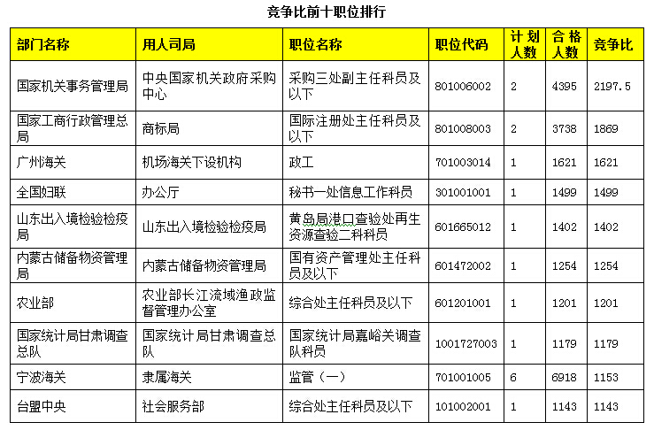 2015国家公务员考试