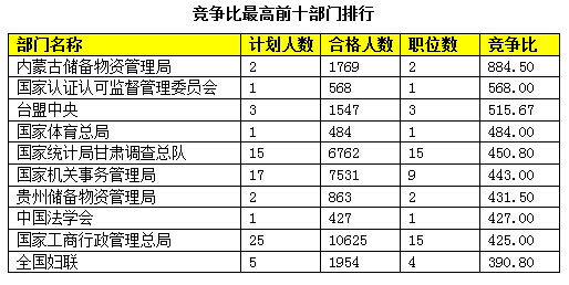 2015国家公务员考试