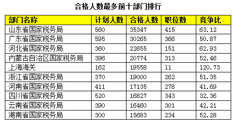 2015国家公务员考试