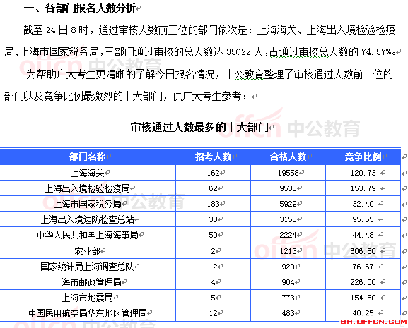 2015国考上海审核人数达46965人 最热职位1201:1[截至24日8时]