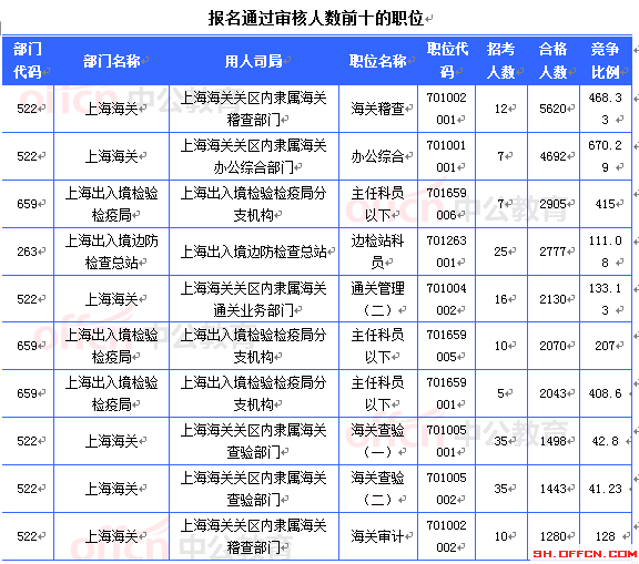 2015国考上海审核人数达46965人 最热职位1201:1[截至24日8时]