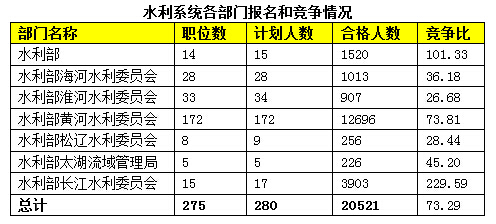 2015国家公务员考试