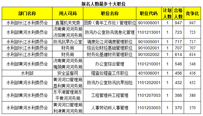 2015国家公务员考试