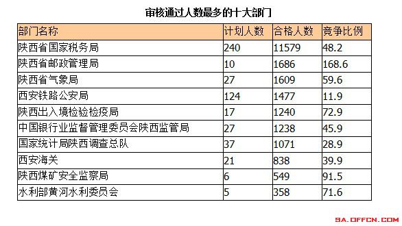 2015年国考报名陕西报名人数