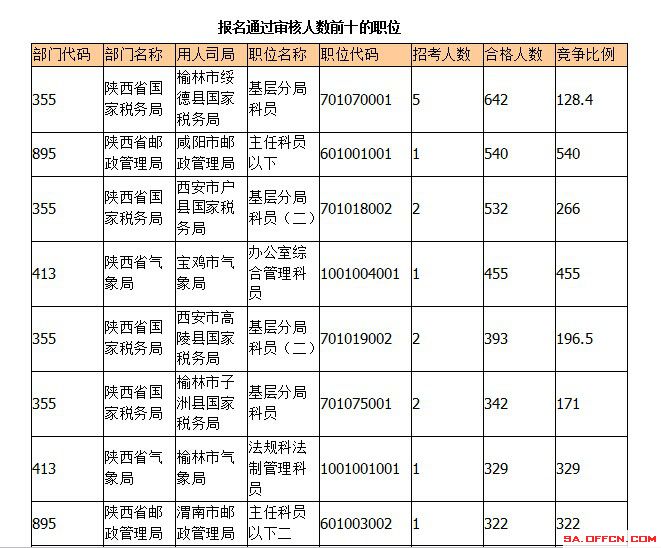 2015年国考报名陕西报名人数