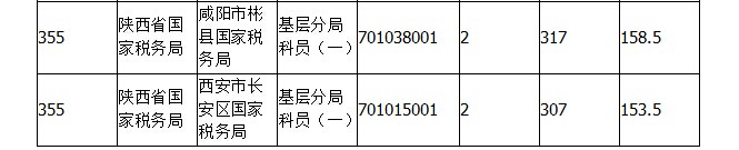 2015年国考报名陕西报名人数