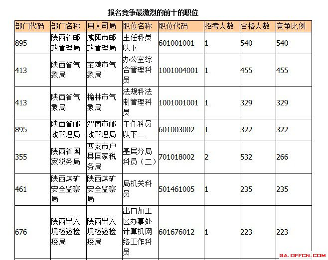 2015年国考报名陕西报名人数