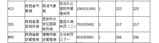 2015年国考报名陕西报名人数