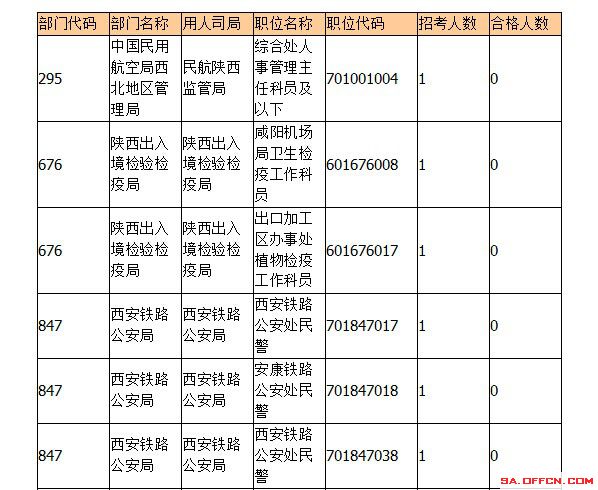 2015年国考报名陕西报名人数