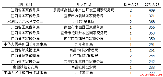 2015年国考报名江西报名人数