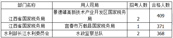 2015年国考报名江西报名人数