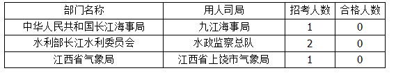 2015年国考报名江西报名人数