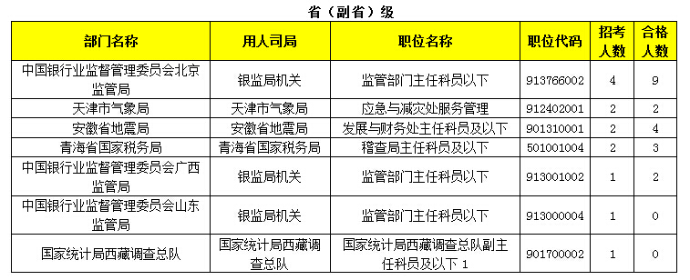 2015年国家公务员报名