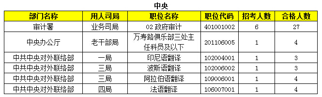 2015年国家公务员报名