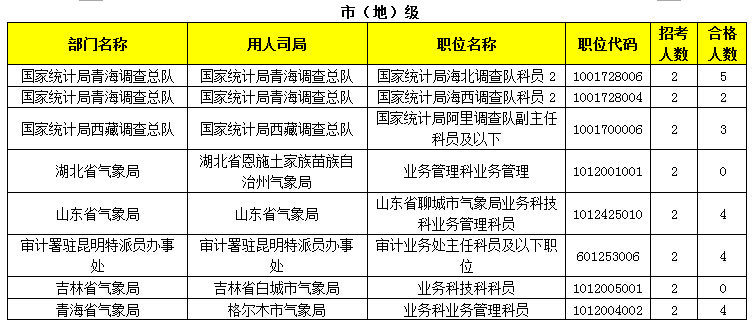 2015年国家公务员报名