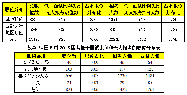 2015年国家公务员报名