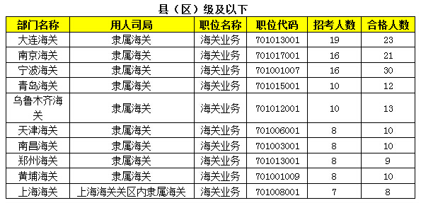 2015年国家公务员报名