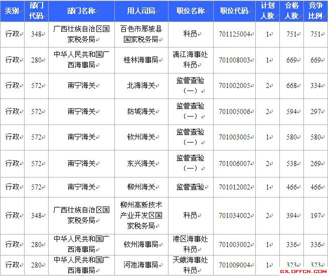 2015国考报名广西报名人数