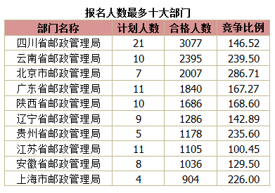 2015国家公务员考试报名