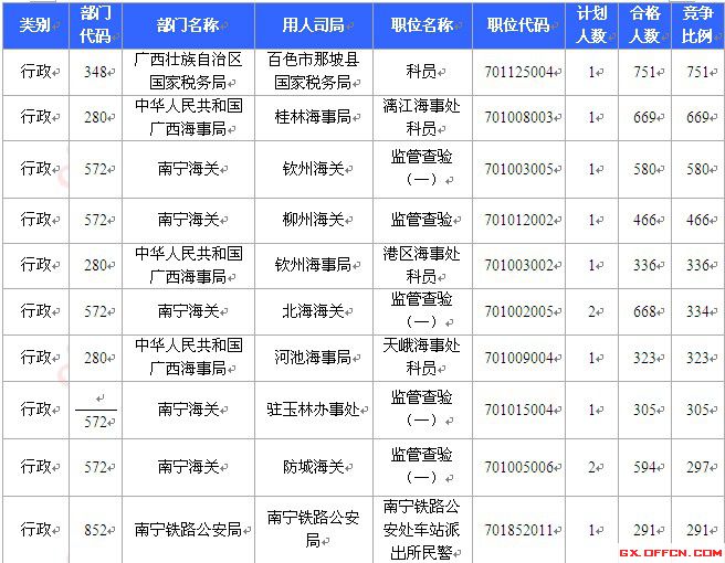 2015国考报名广西报名人数