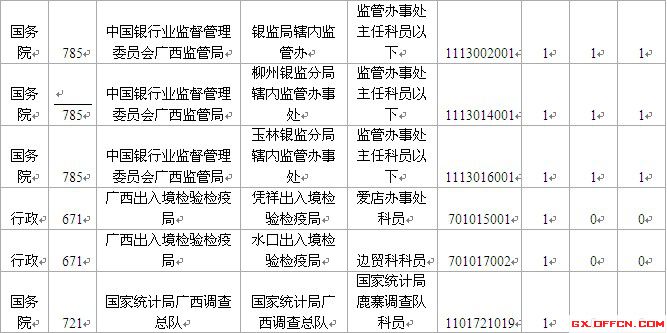 2015国考报名广西报名人数