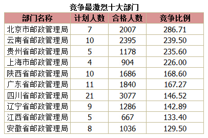 2015国家公务员考试报名