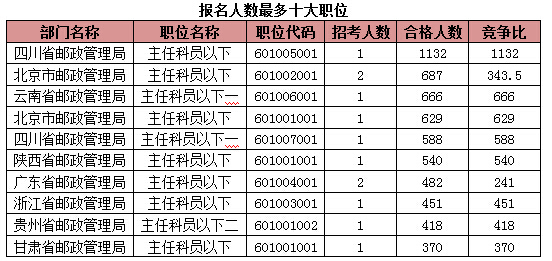 2015国家公务员考试报名