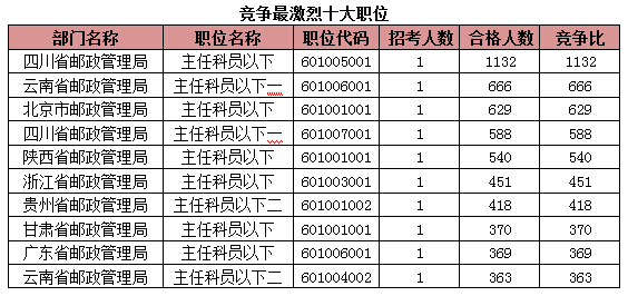 2015国家公务员考试报名