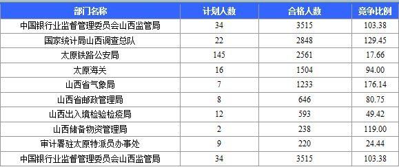 2015国考报名山西审核通过人数