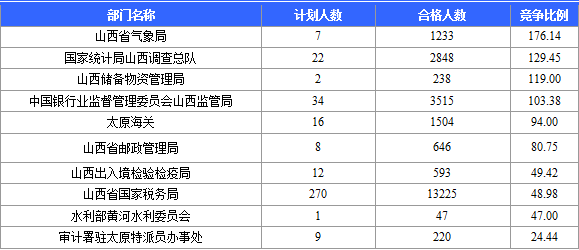 2015国考报名山西竞争激烈部门