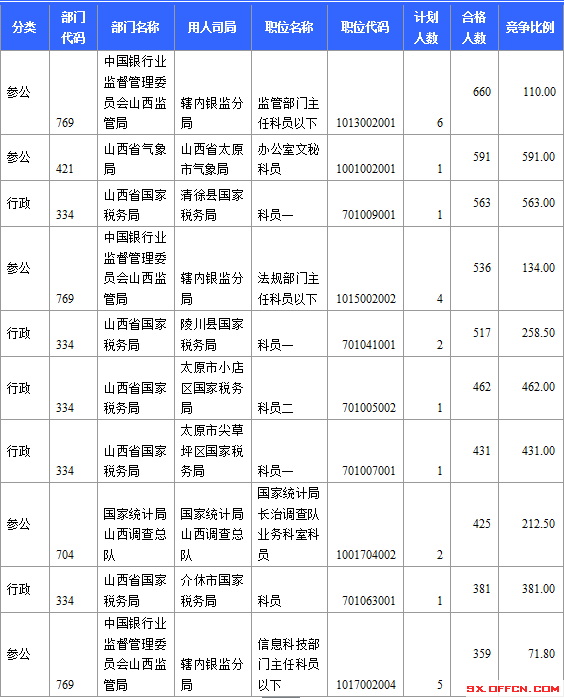 2015国考报名山西审核人数