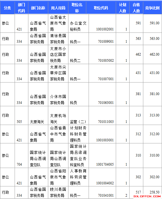 2015国考报名竞争激烈职位