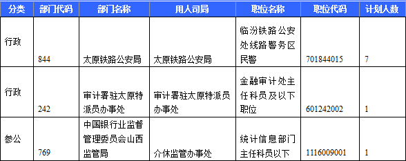 2015国考山西无人报考职位