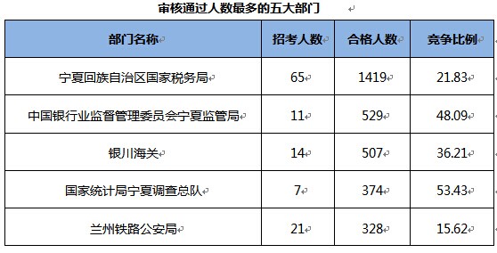 2015国家公务员考试报名