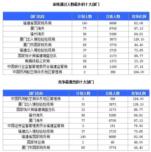 [截至24日8时]2015国考报名福建审核人数达36867人 最热职位834∶1