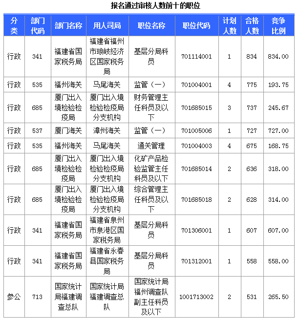 [截至24日8时]2015国考报名福建审核人数达36867人 最热职位834∶1