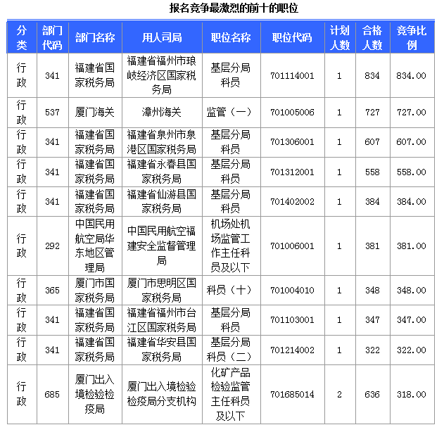 [截至24日8时]2015国考报名福建审核人数达36867人 最热职位834∶1