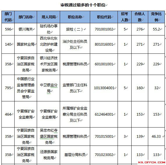 2015国家公务员考试报名