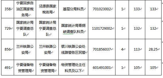 2015国家公务员考试报名