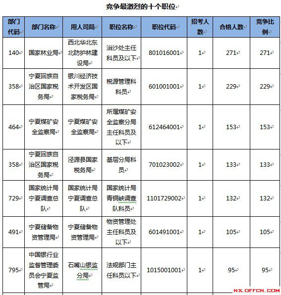 2015国家公务员考试报名