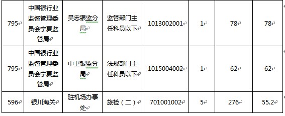 2015国家公务员考试报名