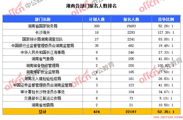 截至10月24日8时，2015国考湖南各部门报名人数排名