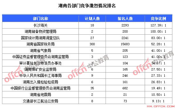 截至10月24日8时，2015国考报名湖南各部门竞争激烈情况排名