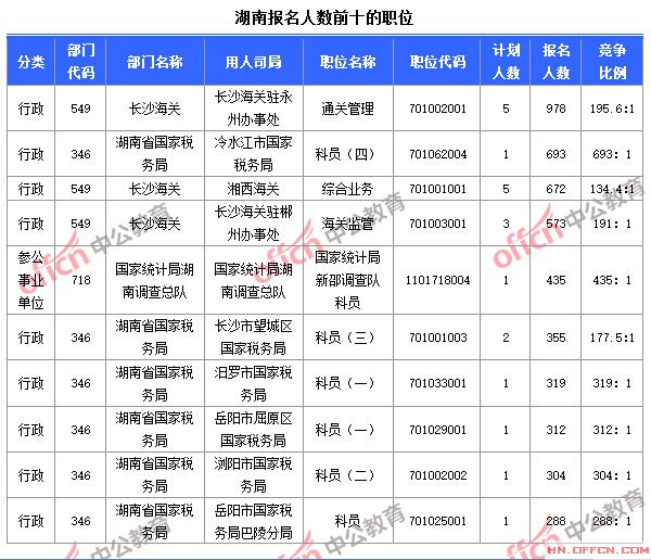 截至10月24日8时，2015国考报名人数湖南前十职位