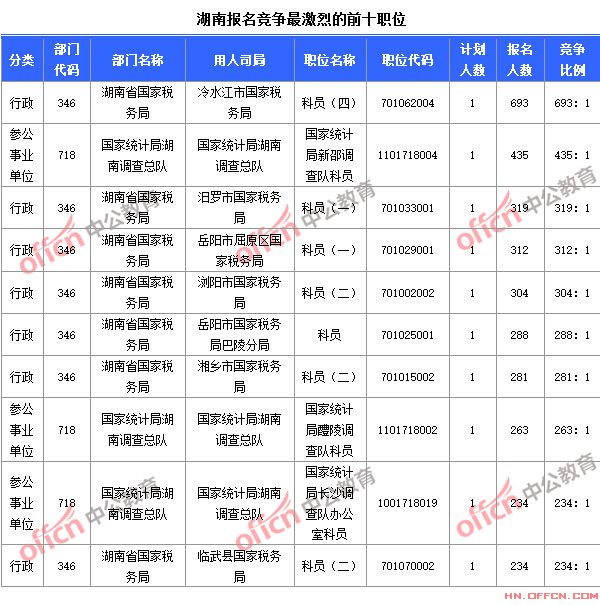 截至10月24日8时，2015国考报名竞争最激烈的湖南前十职位