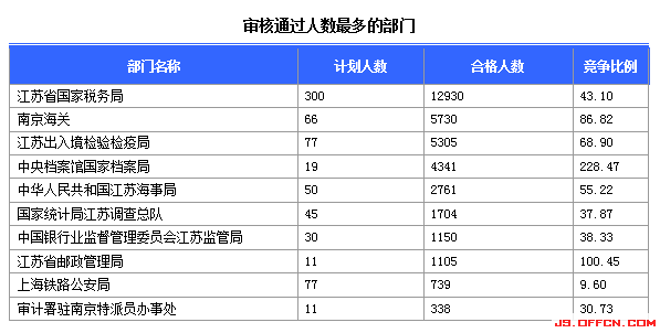 2015国家公务员考试报名