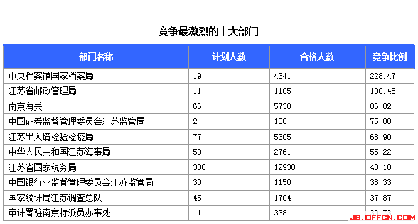 2015国家公务员考试报名