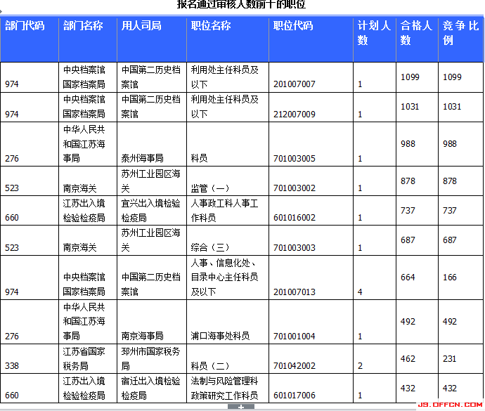 2015国家公务员考试报名