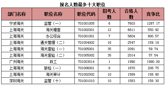 2015年国考报名海关系统过审人数